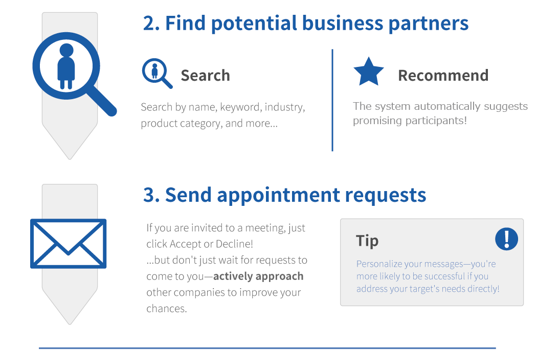 2. Find potential business partners　3. Send appointment requests