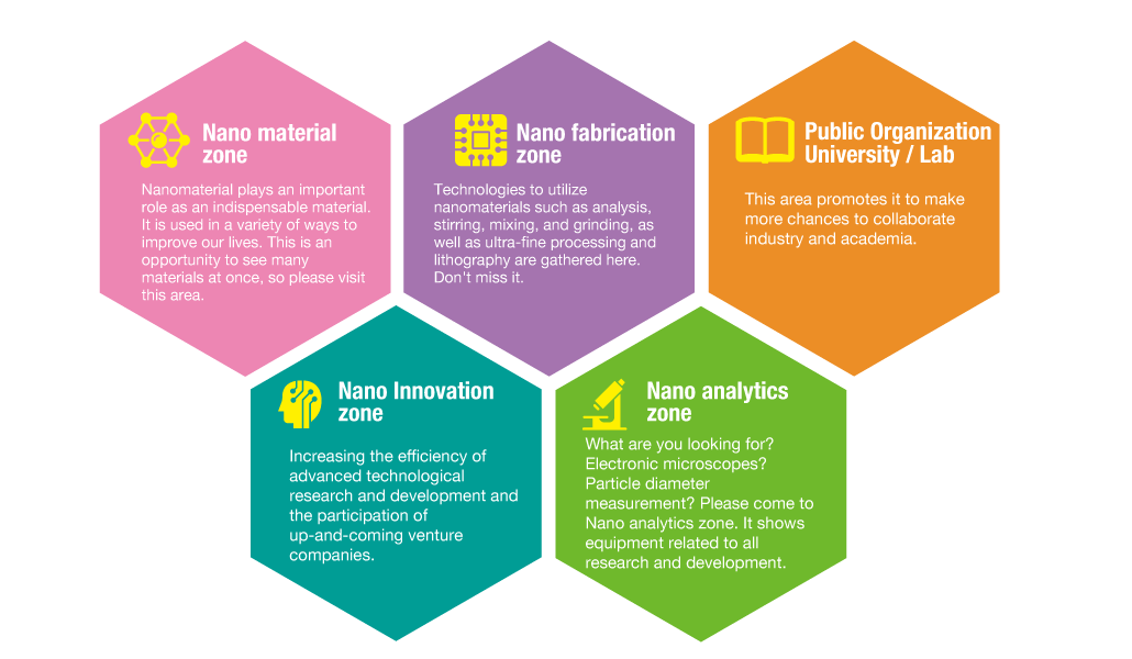 Nano material zone, Nano analytics zone, Nano fabrication zone, Nano Innovation zone, Public Organization University / Lab
