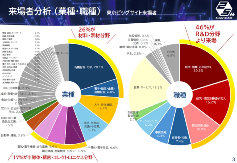 来場者分析（業種・職種）の調査資料